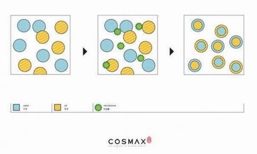 全球首创！科丝美诗cosmax开发微生物乳化体系